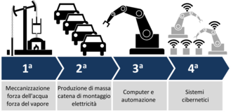 CustoM 2.0 – Soluzioni IIoT e Industria 4.0 per automazione industriale
